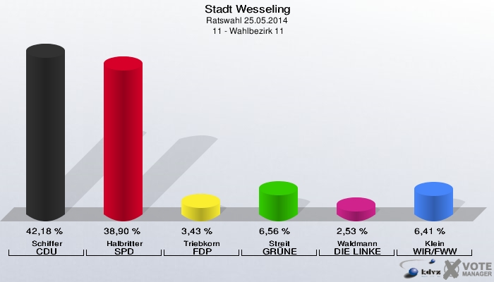 Stadt Wesseling, Ratswahl 25.05.2014,  11 - Wahlbezirk 11: Schiffer CDU: 42,18 %. Halbritter SPD: 38,90 %. Triebkorn FDP: 3,43 %. Streit GRÜNE: 6,56 %. Waldmann DIE LINKE: 2,53 %. Klein WIR/FWW: 6,41 %. 