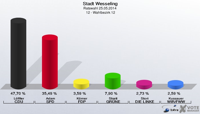 Stadt Wesseling, Ratswahl 25.05.2014,  12 - Wahlbezirk 12: Löffler CDU: 47,70 %. Adam SPD: 35,49 %. Körner FDP: 3,59 %. Streit GRÜNE: 7,90 %. Stori DIE LINKE: 2,73 %. Kussauer WIR/FWW: 2,59 %. 