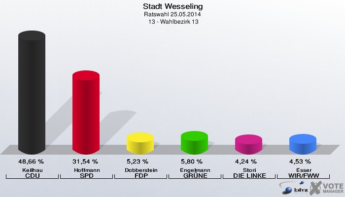 Stadt Wesseling, Ratswahl 25.05.2014,  13 - Wahlbezirk 13: Keilhau CDU: 48,66 %. Hoffmann SPD: 31,54 %. Dobberstein FDP: 5,23 %. Engelmann GRÜNE: 5,80 %. Stori DIE LINKE: 4,24 %. Esser WIR/FWW: 4,53 %. 