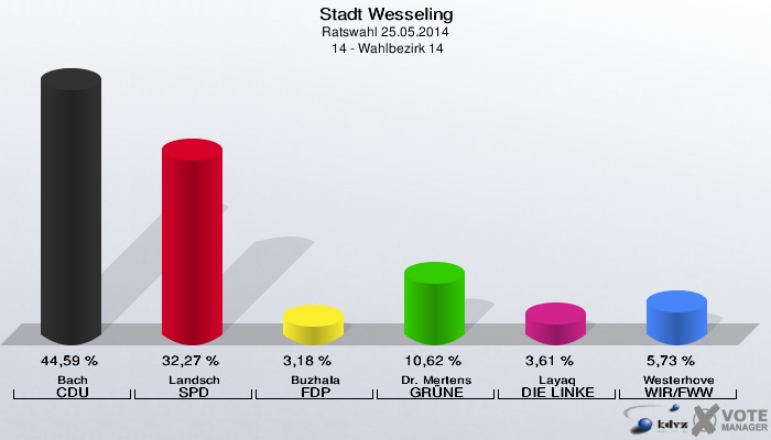 Stadt Wesseling, Ratswahl 25.05.2014,  14 - Wahlbezirk 14: Bach CDU: 44,59 %. Landsch SPD: 32,27 %. Buzhala FDP: 3,18 %. Dr. Mertens GRÜNE: 10,62 %. Layaq DIE LINKE: 3,61 %. Westerhove WIR/FWW: 5,73 %. 