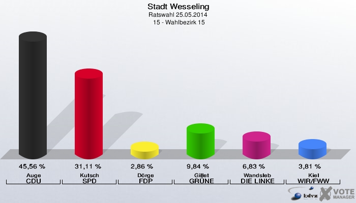 Stadt Wesseling, Ratswahl 25.05.2014,  15 - Wahlbezirk 15: Auge CDU: 45,56 %. Kutsch SPD: 31,11 %. Dörge FDP: 2,86 %. Gillet GRÜNE: 9,84 %. Wandsleb DIE LINKE: 6,83 %. Kiel WIR/FWW: 3,81 %. 