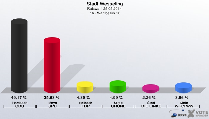 Stadt Wesseling, Ratswahl 25.05.2014,  16 - Wahlbezirk 16: Hambach CDU: 49,17 %. Meyn SPD: 35,63 %. Helbach FDP: 4,39 %. Streit GRÜNE: 4,99 %. Stori DIE LINKE: 2,26 %. Klein WIR/FWW: 3,56 %. 