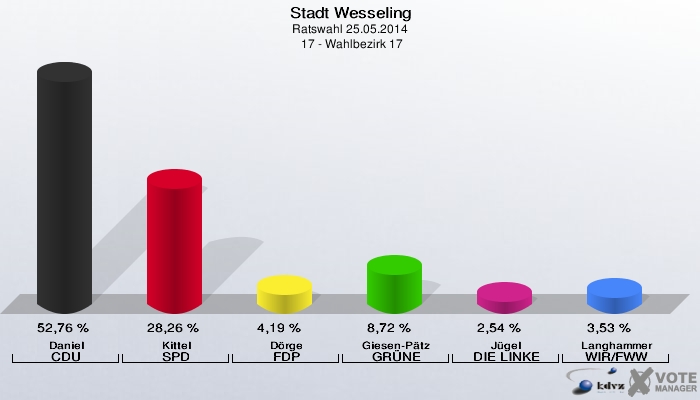 Stadt Wesseling, Ratswahl 25.05.2014,  17 - Wahlbezirk 17: Daniel CDU: 52,76 %. Kittel SPD: 28,26 %. Dörge FDP: 4,19 %. Giesen-Pätz GRÜNE: 8,72 %. Jügel DIE LINKE: 2,54 %. Langhammer WIR/FWW: 3,53 %. 
