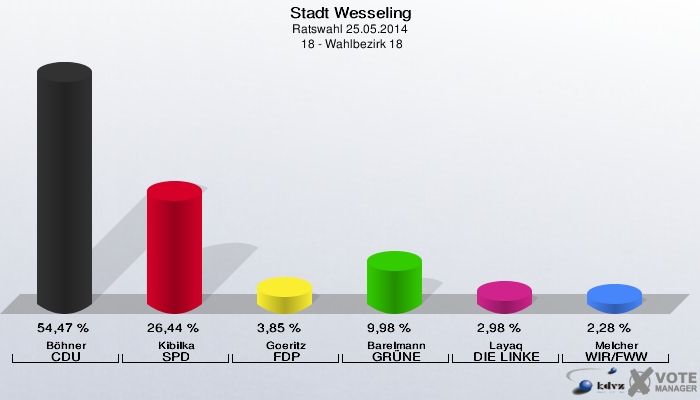 Stadt Wesseling, Ratswahl 25.05.2014,  18 - Wahlbezirk 18: Böhner CDU: 54,47 %. Kibilka SPD: 26,44 %. Goeritz FDP: 3,85 %. Barelmann GRÜNE: 9,98 %. Layaq DIE LINKE: 2,98 %. Melcher WIR/FWW: 2,28 %. 