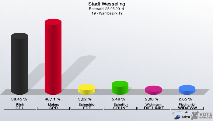 Stadt Wesseling, Ratswahl 25.05.2014,  19 - Wahlbezirk 19: Flink CDU: 38,45 %. Meiers SPD: 48,11 %. Schneider FDP: 3,22 %. Scheffer GRÜNE: 5,49 %. Wichmann DIE LINKE: 2,08 %. Fischenich WIR/FWW: 2,65 %. 