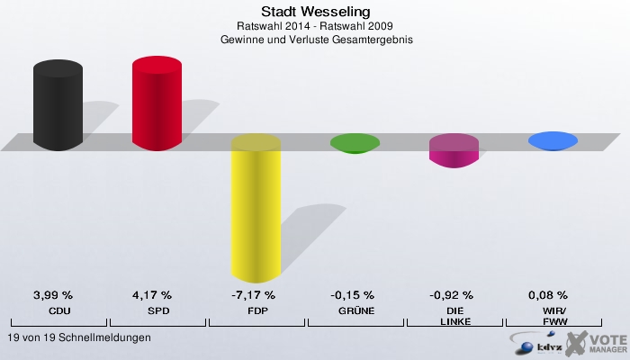 Stadt Wesseling, Ratswahl 2014 - Ratswahl 2009,  Gewinne und Verluste Gesamtergebnis: CDU: 3,99 %. SPD: 4,17 %. FDP: -7,17 %. GRÜNE: -0,15 %. DIE LINKE: -0,92 %. WIR/FWW: 0,08 %. 19 von 19 Schnellmeldungen