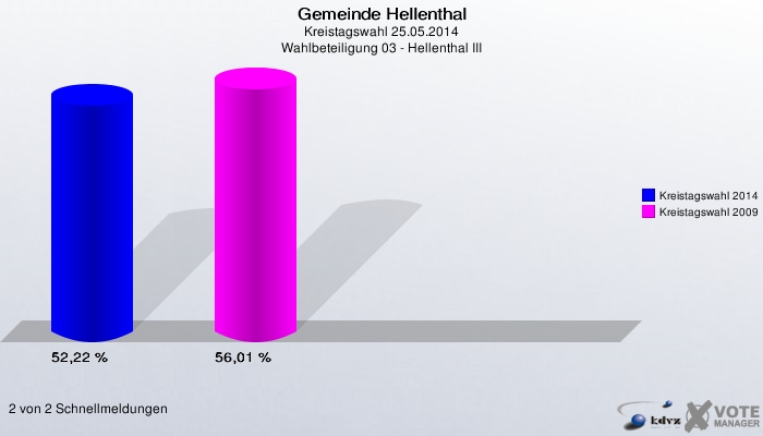 Gemeinde Hellenthal, Kreistagswahl 25.05.2014, Wahlbeteiligung 03 - Hellenthal III: Kreistagswahl 2014: 52,22 %. Kreistagswahl 2009: 56,01 %. 2 von 2 Schnellmeldungen