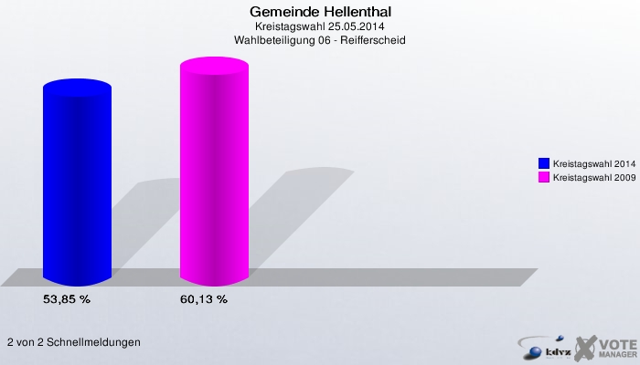 Gemeinde Hellenthal, Kreistagswahl 25.05.2014, Wahlbeteiligung 06 - Reifferscheid: Kreistagswahl 2014: 53,85 %. Kreistagswahl 2009: 60,13 %. 2 von 2 Schnellmeldungen