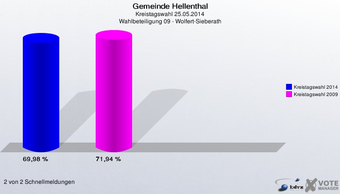 Gemeinde Hellenthal, Kreistagswahl 25.05.2014, Wahlbeteiligung 09 - Wolfert-Sieberath: Kreistagswahl 2014: 69,98 %. Kreistagswahl 2009: 71,94 %. 2 von 2 Schnellmeldungen