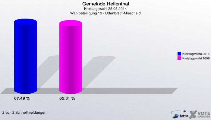 Gemeinde Hellenthal, Kreistagswahl 25.05.2014, Wahlbeteiligung 13 - Udenbreth-Miescheid: Kreistagswahl 2014: 67,49 %. Kreistagswahl 2009: 65,81 %. 2 von 2 Schnellmeldungen