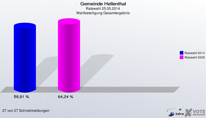 Gemeinde Hellenthal, Ratswahl 25.05.2014, Wahlbeteiligung Gesamtergebnis: Ratswahl 2014: 59,91 %. Ratswahl 2009: 64,24 %. 27 von 27 Schnellmeldungen