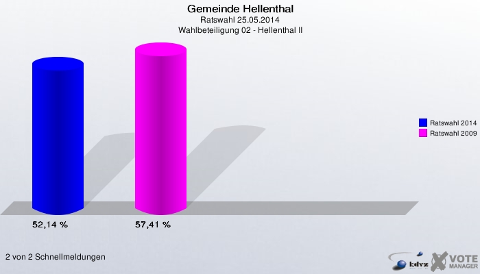 Gemeinde Hellenthal, Ratswahl 25.05.2014, Wahlbeteiligung 02 - Hellenthal II: Ratswahl 2014: 52,14 %. Ratswahl 2009: 57,41 %. 2 von 2 Schnellmeldungen