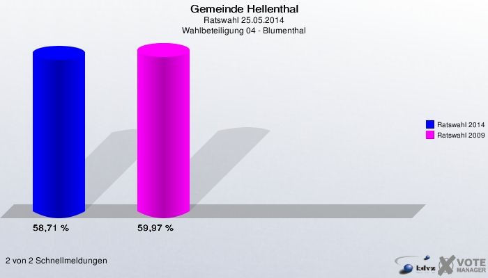 Gemeinde Hellenthal, Ratswahl 25.05.2014, Wahlbeteiligung 04 - Blumenthal: Ratswahl 2014: 58,71 %. Ratswahl 2009: 59,97 %. 2 von 2 Schnellmeldungen