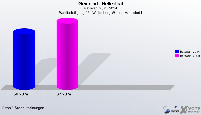 Gemeinde Hellenthal, Ratswahl 25.05.2014, Wahlbeteiligung 05 - Wollenberg-Wiesen-Manscheid: Ratswahl 2014: 56,28 %. Ratswahl 2009: 67,28 %. 2 von 2 Schnellmeldungen