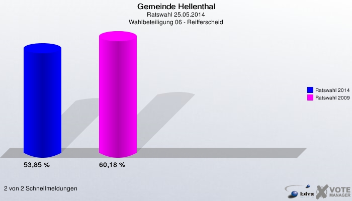 Gemeinde Hellenthal, Ratswahl 25.05.2014, Wahlbeteiligung 06 - Reifferscheid: Ratswahl 2014: 53,85 %. Ratswahl 2009: 60,18 %. 2 von 2 Schnellmeldungen