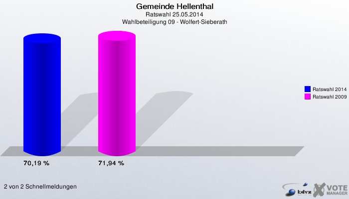 Gemeinde Hellenthal, Ratswahl 25.05.2014, Wahlbeteiligung 09 - Wolfert-Sieberath: Ratswahl 2014: 70,19 %. Ratswahl 2009: 71,94 %. 2 von 2 Schnellmeldungen