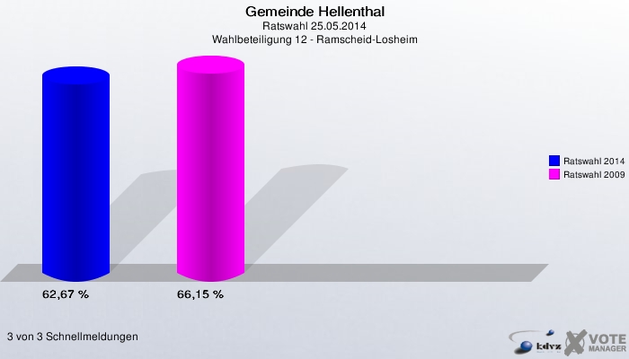 Gemeinde Hellenthal, Ratswahl 25.05.2014, Wahlbeteiligung 12 - Ramscheid-Losheim: Ratswahl 2014: 62,67 %. Ratswahl 2009: 66,15 %. 3 von 3 Schnellmeldungen