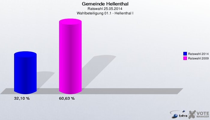 Gemeinde Hellenthal, Ratswahl 25.05.2014, Wahlbeteiligung 01.1 - Hellenthal I: Ratswahl 2014: 32,10 %. Ratswahl 2009: 60,63 %. 