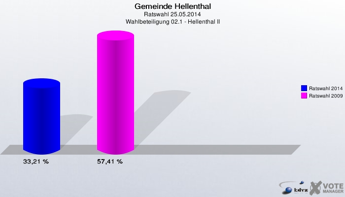 Gemeinde Hellenthal, Ratswahl 25.05.2014, Wahlbeteiligung 02.1 - Hellenthal II: Ratswahl 2014: 33,21 %. Ratswahl 2009: 57,41 %. 
