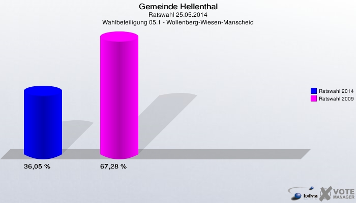 Gemeinde Hellenthal, Ratswahl 25.05.2014, Wahlbeteiligung 05.1 - Wollenberg-Wiesen-Manscheid: Ratswahl 2014: 36,05 %. Ratswahl 2009: 67,28 %. 