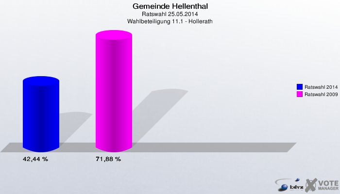 Gemeinde Hellenthal, Ratswahl 25.05.2014, Wahlbeteiligung 11.1 - Hollerath: Ratswahl 2014: 42,44 %. Ratswahl 2009: 71,88 %. 
