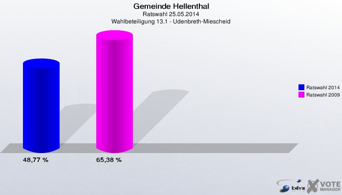 Gemeinde Hellenthal, Ratswahl 25.05.2014, Wahlbeteiligung 13.1 - Udenbreth-Miescheid: Ratswahl 2014: 48,77 %. Ratswahl 2009: 65,38 %. 