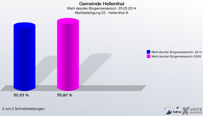 Gemeinde Hellenthal, Wahl des/der Bürgermeisters/in  25.05.2014, Wahlbeteiligung 03 - Hellenthal III: Wahl des/der Bürgermeisters/in  2014: 52,03 %. Wahl des/der Bürgermeisters/in 2009: 55,82 %. 2 von 2 Schnellmeldungen