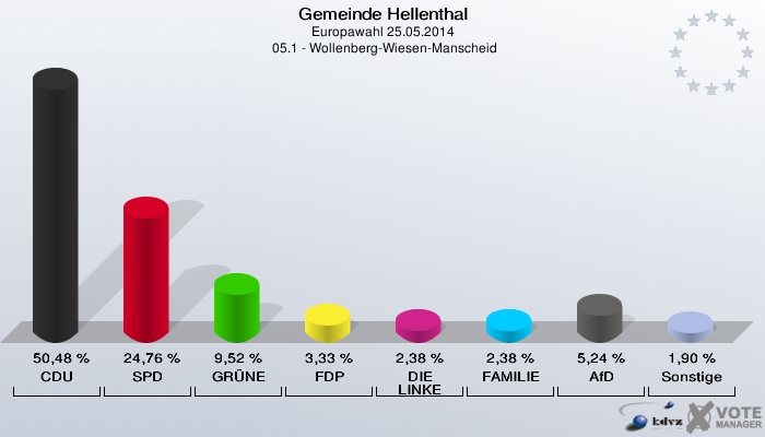 Gemeinde Hellenthal, Europawahl 25.05.2014,  05.1 - Wollenberg-Wiesen-Manscheid: CDU: 50,48 %. SPD: 24,76 %. GRÜNE: 9,52 %. FDP: 3,33 %. DIE LINKE: 2,38 %. FAMILIE: 2,38 %. AfD: 5,24 %. Sonstige: 1,90 %. 