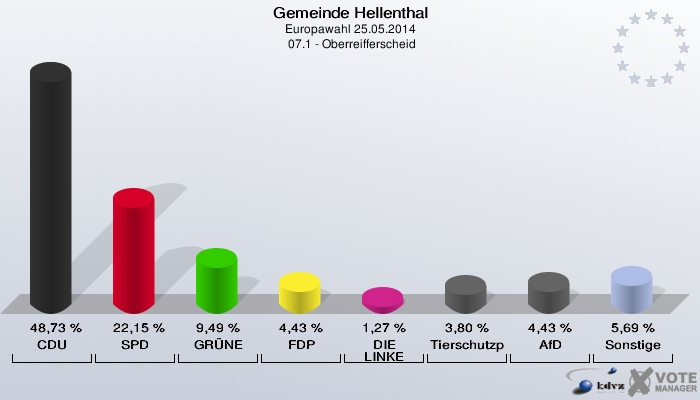 Gemeinde Hellenthal, Europawahl 25.05.2014,  07.1 - Oberreifferscheid: CDU: 48,73 %. SPD: 22,15 %. GRÜNE: 9,49 %. FDP: 4,43 %. DIE LINKE: 1,27 %. Tierschutzpartei: 3,80 %. AfD: 4,43 %. Sonstige: 5,69 %. 