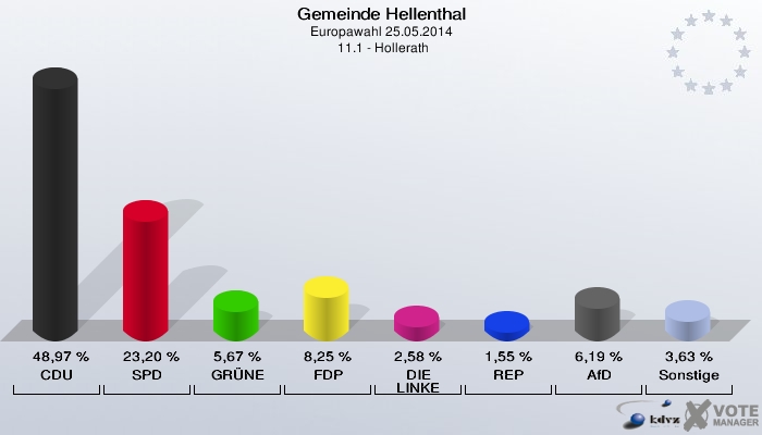 Gemeinde Hellenthal, Europawahl 25.05.2014,  11.1 - Hollerath: CDU: 48,97 %. SPD: 23,20 %. GRÜNE: 5,67 %. FDP: 8,25 %. DIE LINKE: 2,58 %. REP: 1,55 %. AfD: 6,19 %. Sonstige: 3,63 %. 