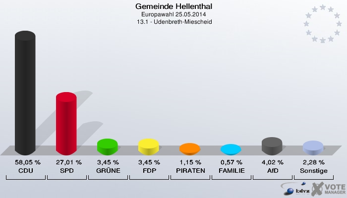 Gemeinde Hellenthal, Europawahl 25.05.2014,  13.1 - Udenbreth-Miescheid: CDU: 58,05 %. SPD: 27,01 %. GRÜNE: 3,45 %. FDP: 3,45 %. PIRATEN: 1,15 %. FAMILIE: 0,57 %. AfD: 4,02 %. Sonstige: 2,28 %. 