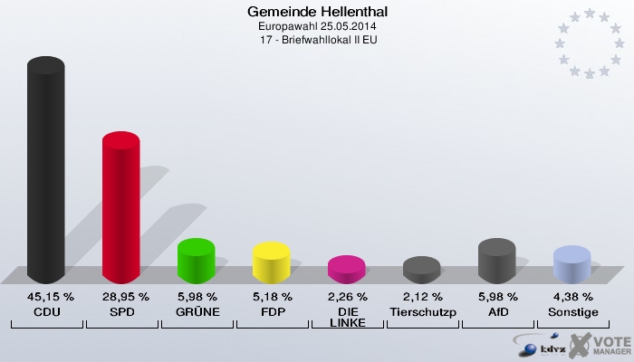 Gemeinde Hellenthal, Europawahl 25.05.2014,  17 - Briefwahllokal II EU: CDU: 45,15 %. SPD: 28,95 %. GRÜNE: 5,98 %. FDP: 5,18 %. DIE LINKE: 2,26 %. Tierschutzpartei: 2,12 %. AfD: 5,98 %. Sonstige: 4,38 %. 