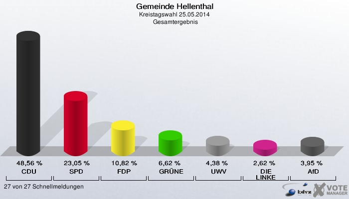 Gemeinde Hellenthal, Kreistagswahl 25.05.2014,  Gesamtergebnis: CDU: 48,56 %. SPD: 23,05 %. FDP: 10,82 %. GRÜNE: 6,62 %. UWV: 4,38 %. DIE LINKE: 2,62 %. AfD: 3,95 %. 27 von 27 Schnellmeldungen
