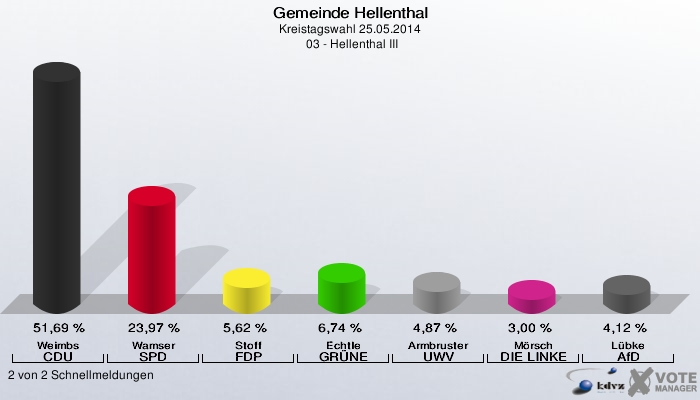 Gemeinde Hellenthal, Kreistagswahl 25.05.2014,  03 - Hellenthal III: Weimbs CDU: 51,69 %. Wamser SPD: 23,97 %. Stoff FDP: 5,62 %. Echtle GRÜNE: 6,74 %. Armbruster UWV: 4,87 %. Mörsch DIE LINKE: 3,00 %. Lübke AfD: 4,12 %. 2 von 2 Schnellmeldungen