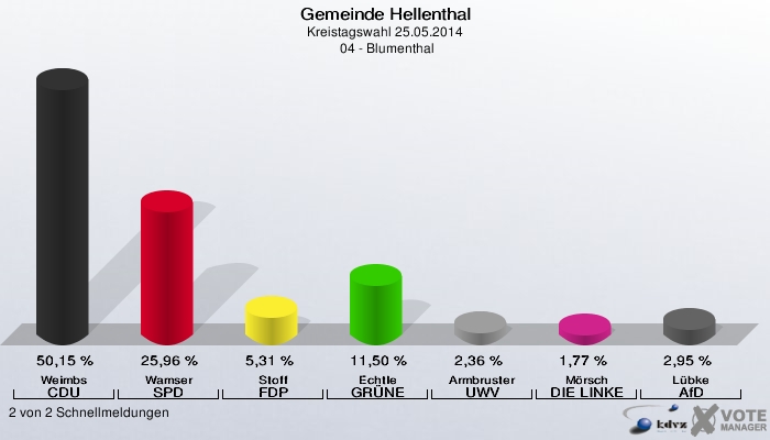 Gemeinde Hellenthal, Kreistagswahl 25.05.2014,  04 - Blumenthal: Weimbs CDU: 50,15 %. Wamser SPD: 25,96 %. Stoff FDP: 5,31 %. Echtle GRÜNE: 11,50 %. Armbruster UWV: 2,36 %. Mörsch DIE LINKE: 1,77 %. Lübke AfD: 2,95 %. 2 von 2 Schnellmeldungen