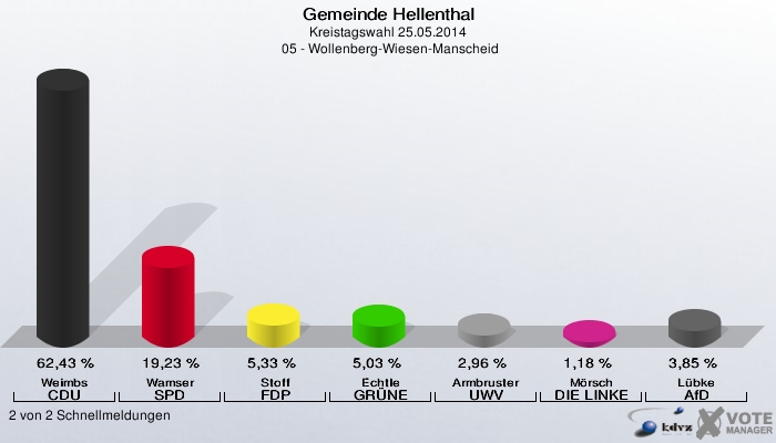Gemeinde Hellenthal, Kreistagswahl 25.05.2014,  05 - Wollenberg-Wiesen-Manscheid: Weimbs CDU: 62,43 %. Wamser SPD: 19,23 %. Stoff FDP: 5,33 %. Echtle GRÜNE: 5,03 %. Armbruster UWV: 2,96 %. Mörsch DIE LINKE: 1,18 %. Lübke AfD: 3,85 %. 2 von 2 Schnellmeldungen