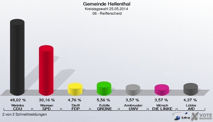 Gemeinde Hellenthal, Kreistagswahl 25.05.2014,  06 - Reifferscheid: Weimbs CDU: 48,02 %. Wamser SPD: 30,16 %. Stoff FDP: 4,76 %. Echtle GRÜNE: 5,56 %. Armbruster UWV: 3,57 %. Mörsch DIE LINKE: 3,57 %. Lübke AfD: 4,37 %. 2 von 2 Schnellmeldungen