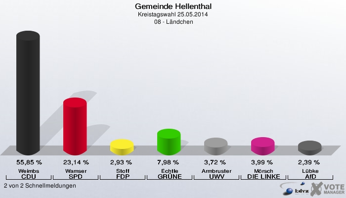 Gemeinde Hellenthal, Kreistagswahl 25.05.2014,  08 - Ländchen: Weimbs CDU: 55,85 %. Wamser SPD: 23,14 %. Stoff FDP: 2,93 %. Echtle GRÜNE: 7,98 %. Armbruster UWV: 3,72 %. Mörsch DIE LINKE: 3,99 %. Lübke AfD: 2,39 %. 2 von 2 Schnellmeldungen