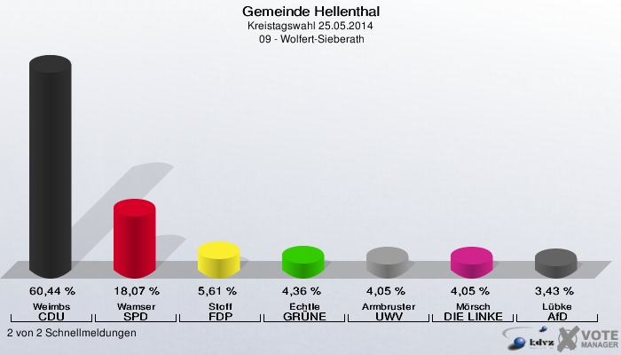 Gemeinde Hellenthal, Kreistagswahl 25.05.2014,  09 - Wolfert-Sieberath: Weimbs CDU: 60,44 %. Wamser SPD: 18,07 %. Stoff FDP: 5,61 %. Echtle GRÜNE: 4,36 %. Armbruster UWV: 4,05 %. Mörsch DIE LINKE: 4,05 %. Lübke AfD: 3,43 %. 2 von 2 Schnellmeldungen