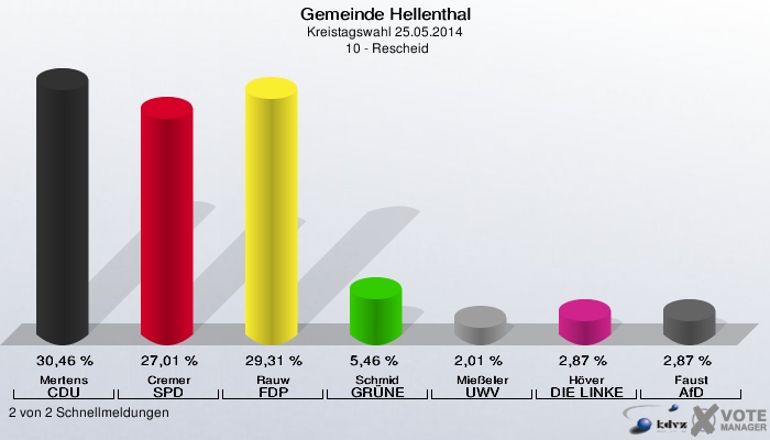 Gemeinde Hellenthal, Kreistagswahl 25.05.2014,  10 - Rescheid: Mertens CDU: 30,46 %. Cremer SPD: 27,01 %. Rauw FDP: 29,31 %. Schmid GRÜNE: 5,46 %. Mießeler UWV: 2,01 %. Höver DIE LINKE: 2,87 %. Faust AfD: 2,87 %. 2 von 2 Schnellmeldungen