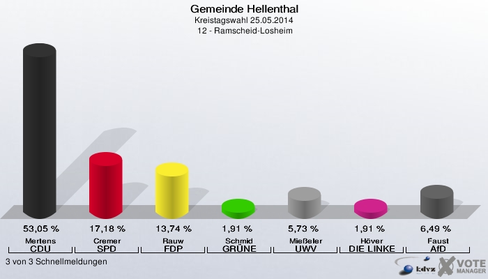 Gemeinde Hellenthal, Kreistagswahl 25.05.2014,  12 - Ramscheid-Losheim: Mertens CDU: 53,05 %. Cremer SPD: 17,18 %. Rauw FDP: 13,74 %. Schmid GRÜNE: 1,91 %. Mießeler UWV: 5,73 %. Höver DIE LINKE: 1,91 %. Faust AfD: 6,49 %. 3 von 3 Schnellmeldungen