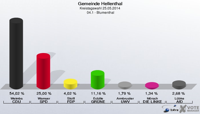 Gemeinde Hellenthal, Kreistagswahl 25.05.2014,  04.1 - Blumenthal: Weimbs CDU: 54,02 %. Wamser SPD: 25,00 %. Stoff FDP: 4,02 %. Echtle GRÜNE: 11,16 %. Armbruster UWV: 1,79 %. Mörsch DIE LINKE: 1,34 %. Lübke AfD: 2,68 %. 
