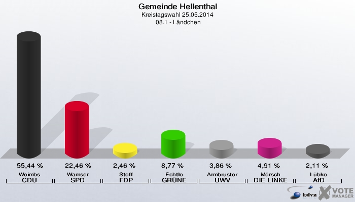 Gemeinde Hellenthal, Kreistagswahl 25.05.2014,  08.1 - Ländchen: Weimbs CDU: 55,44 %. Wamser SPD: 22,46 %. Stoff FDP: 2,46 %. Echtle GRÜNE: 8,77 %. Armbruster UWV: 3,86 %. Mörsch DIE LINKE: 4,91 %. Lübke AfD: 2,11 %. 