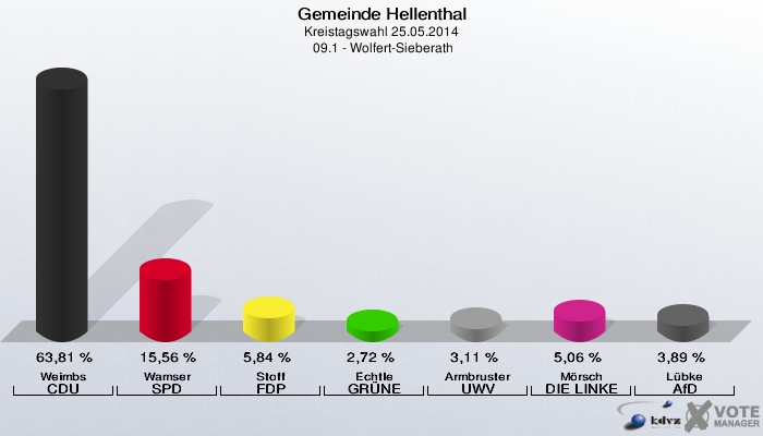 Gemeinde Hellenthal, Kreistagswahl 25.05.2014,  09.1 - Wolfert-Sieberath: Weimbs CDU: 63,81 %. Wamser SPD: 15,56 %. Stoff FDP: 5,84 %. Echtle GRÜNE: 2,72 %. Armbruster UWV: 3,11 %. Mörsch DIE LINKE: 5,06 %. Lübke AfD: 3,89 %. 
