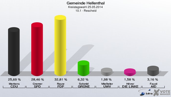 Gemeinde Hellenthal, Kreistagswahl 25.05.2014,  10.1 - Rescheid: Mertens CDU: 25,69 %. Cremer SPD: 28,46 %. Rauw FDP: 32,81 %. Schmid GRÜNE: 6,32 %. Mießeler UWV: 1,98 %. Höver DIE LINKE: 1,58 %. Faust AfD: 3,16 %. 