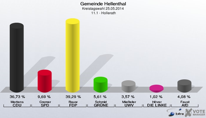Gemeinde Hellenthal, Kreistagswahl 25.05.2014,  11.1 - Hollerath: Mertens CDU: 36,73 %. Cremer SPD: 9,69 %. Rauw FDP: 39,29 %. Schmid GRÜNE: 5,61 %. Mießeler UWV: 3,57 %. Höver DIE LINKE: 1,02 %. Faust AfD: 4,08 %. 