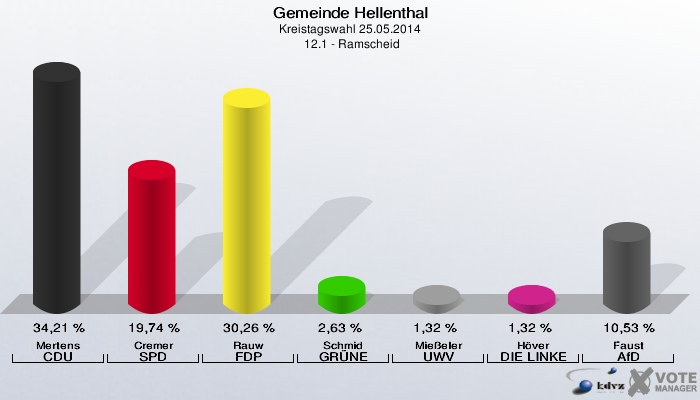Gemeinde Hellenthal, Kreistagswahl 25.05.2014,  12.1 - Ramscheid: Mertens CDU: 34,21 %. Cremer SPD: 19,74 %. Rauw FDP: 30,26 %. Schmid GRÜNE: 2,63 %. Mießeler UWV: 1,32 %. Höver DIE LINKE: 1,32 %. Faust AfD: 10,53 %. 