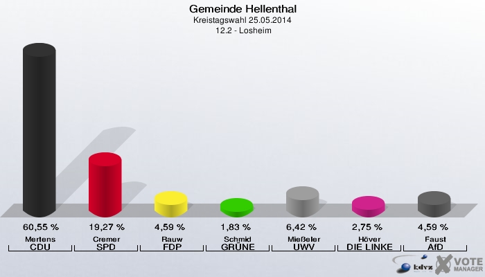 Gemeinde Hellenthal, Kreistagswahl 25.05.2014,  12.2 - Losheim: Mertens CDU: 60,55 %. Cremer SPD: 19,27 %. Rauw FDP: 4,59 %. Schmid GRÜNE: 1,83 %. Mießeler UWV: 6,42 %. Höver DIE LINKE: 2,75 %. Faust AfD: 4,59 %. 