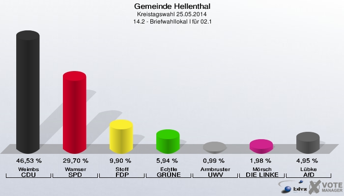 Gemeinde Hellenthal, Kreistagswahl 25.05.2014,  14.2 - Briefwahllokal I für 02.1: Weimbs CDU: 46,53 %. Wamser SPD: 29,70 %. Stoff FDP: 9,90 %. Echtle GRÜNE: 5,94 %. Armbruster UWV: 0,99 %. Mörsch DIE LINKE: 1,98 %. Lübke AfD: 4,95 %. 