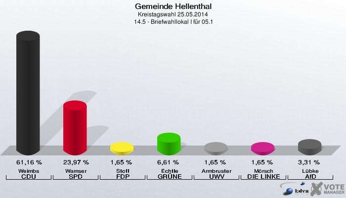 Gemeinde Hellenthal, Kreistagswahl 25.05.2014,  14.5 - Briefwahllokal I für 05.1: Weimbs CDU: 61,16 %. Wamser SPD: 23,97 %. Stoff FDP: 1,65 %. Echtle GRÜNE: 6,61 %. Armbruster UWV: 1,65 %. Mörsch DIE LINKE: 1,65 %. Lübke AfD: 3,31 %. 